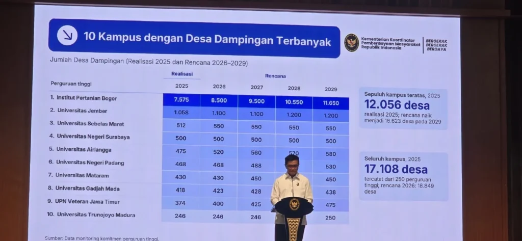 UTM Masuk 10 Besar Nasional, Dampingi 246 Desa untuk Perkuat Pemberdayaan Masyarakat